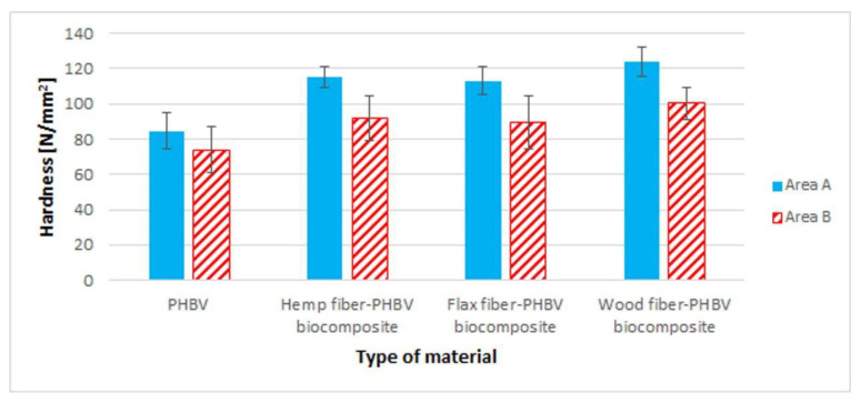 Hardness for pure polymers and biocomposites with various filler types for A and B areas.