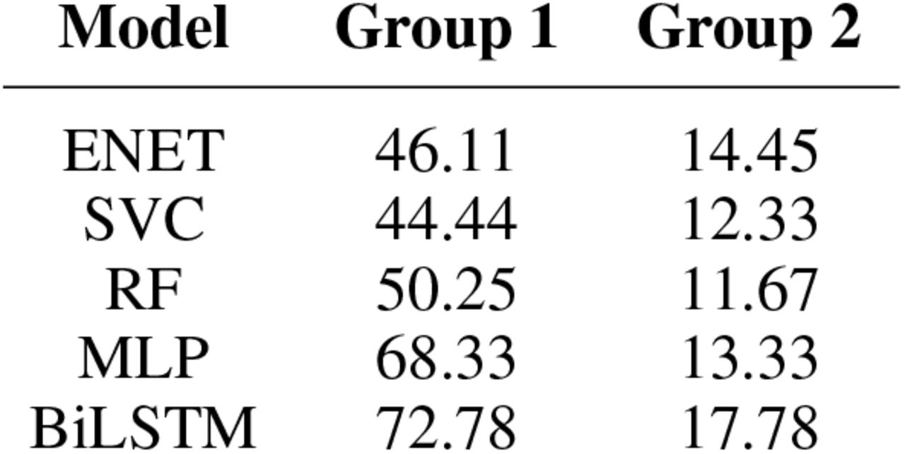 The severity levels classification accuracy of the 5 models on the (group 1) two seen patients and (group 2) two unseen patients on the held-out test set (µ = 1/2 and w = 512).