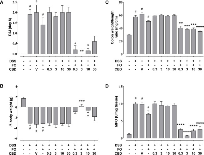Effect of fish oil (75 mg/mouse) and CBD (0.3–30 mg/kg), both alone and in combination, on DSS-induced inflammation (Experiment 4). Effect of sesame oil (V, 90 µl/mouse, by oral gavage, used as a control), fish oil (FO, 75 mg/mouse corresponding to 70 µl/mouse, by oral gavage), CBD (0.3–30 mg/kg, by oral gavage), and FO (75 mg/mouse) + CBD on disease activity index (DAI) score (A), body weight (B), colon weight/colon length ratio (C), and MPO activity (D) in DSS-treated mice (weighting 28–30 g). On the x-axis the doses shown are for CBD. Bars are mean ± SEM of 10 animals (A–C) and of five tissues (D) for each experimental group. Data in (A) [F(11,108) = 13.48; p < 0.0001], (B) [F(11,108) = 11.13; p < 0.0001], (C) [F(11,108) = 44.81; p < 0.0001], and (D) [F(11,48) = 48.28; p < 0.0001] were statistically analyzed using one-way ANOVA followed by the Tukey-Kramer multiple comparisons test #p < 0.01–0.0001 vs. control; °p < 0.05 vs. DSS alone; *p < 0.05, **p < 0.01, ***p < 0.001 and ****p < 0.0001 vs. DSS + FO.