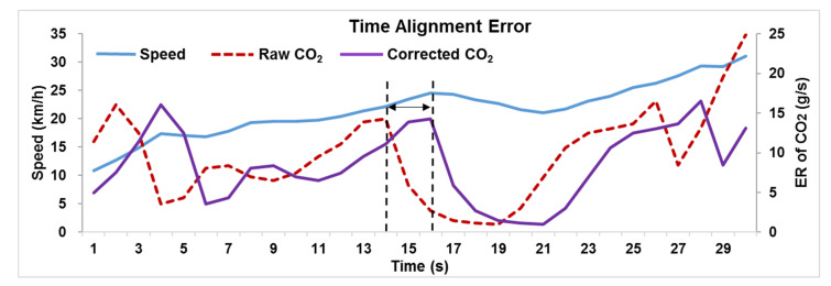 Time alignment error of CO2 emission data steam.