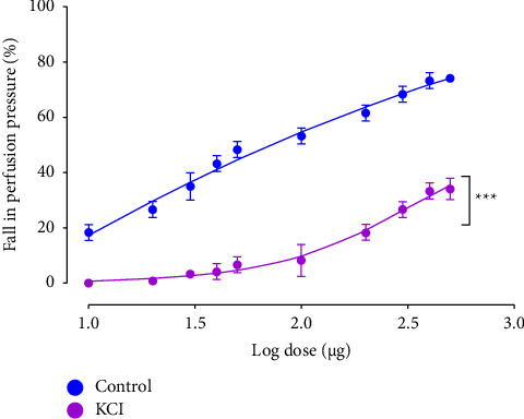 Effects of the EFCS on the fall of PP of the rat MAB precontracted either with PHE (control) or with high potassium medium (experiment). Values are expressed as mean ± SEM (n = 10 for control curve and n = 6 for high potassium medium group). ∗∗∗p < 0.001 significantly different from the respective control.