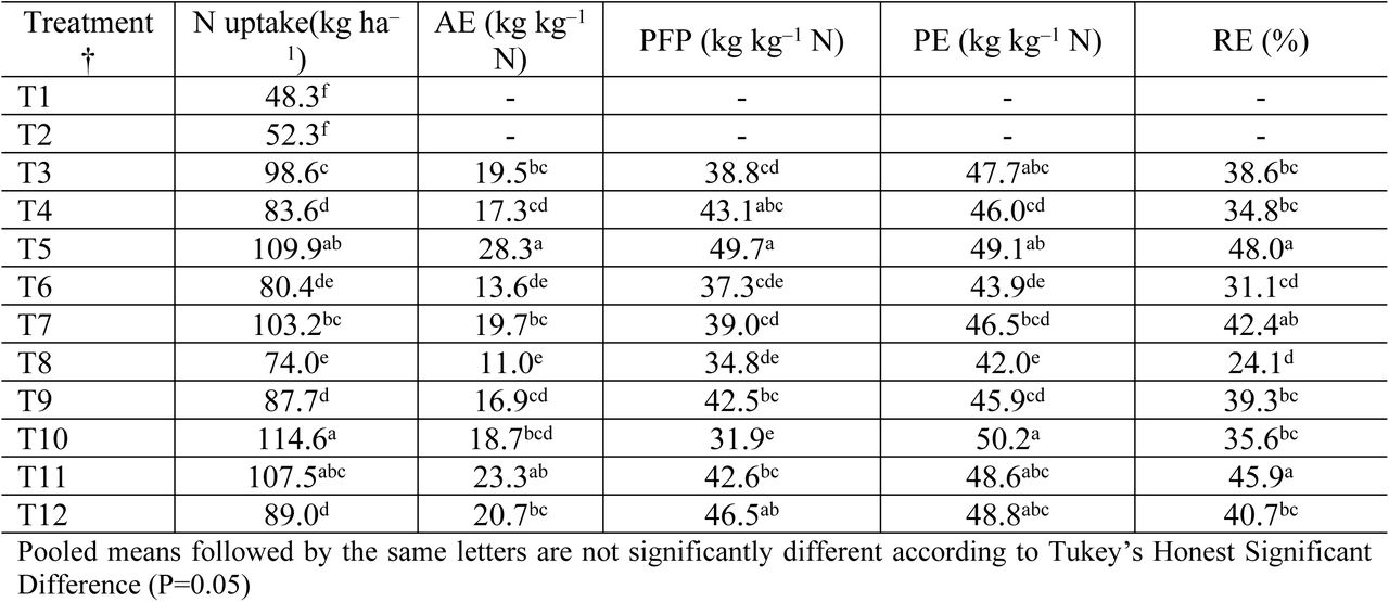 Comparison of the N uptake, agronomic efficiency (AE), partial factor productivity (PFP), physiological efficiency (PE) and recovery efficiency (RE) under the different agronomic N management practices and biochar application (pooled of 3 years)