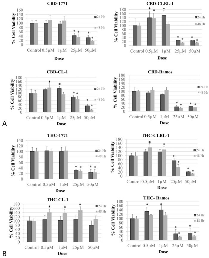 Biphasic effect of the phytocannabinoids cannabidiol (CBD) and ∆9-tetrahydrocannabinol (THC) on cell viability of canine and human non-Hodgkin lymphomas. (A). CBD treatment of B-cell lymphomas (canine 1771 and CLBL1, and human Ramos) and canine T-cell lymphoma (CL-1). (B). THC treatment of B-cell lymphomas (canine 1771 and CLBL1 and human Ramos). The experiment was repeated three times at 24 and 48 h. Replica for each treatment = 12. The results are expressed as (%) change compared to the 100% cell viability in vehicle-treated control. Values over 100% are due to increased cell growth. Data are depicted as mean ± SD. Data were evaluated with analysis of variance (ANOVA), followed by Dunnett’s multiple comparison test. Of note, no biphasic effect was detected in CL-1 canine TCL cells when treated with THC (B). Overall, CBD demonstrated a more potent inhibitory effect on cell viability against BCL than against TCL (A). (* statistically significant increase/decrease in cell viability compared to the control).