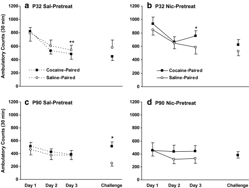 Effects of age and nicotine pretreatment on contextual conditioning. Mean ± SEM ambulatory counts during the 30-min habituation period prior to drug treatment for nicotine- and saline-pretreated adolescent (a, b) and adult (c, D) rats. Adolescent rats show a prolonged habituation, with decreased activity over days (+ p < 0.05, ++p < 0.01, day 3 vs. day 1). On challenge day, saline-pretreated adults (c) demonstrated cocaine-induced contextual conditioning. * p < 0.05 vs. saline; n = 11–13/group