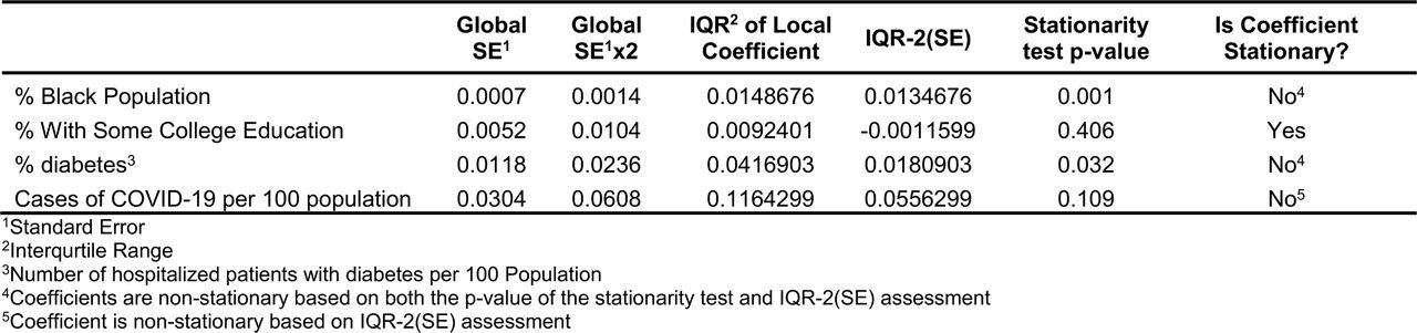 Results of assessment of stationarity of the coefficients of the predictors of the COVID-19 hospitalization risks in the St. Louis Area, Missouri