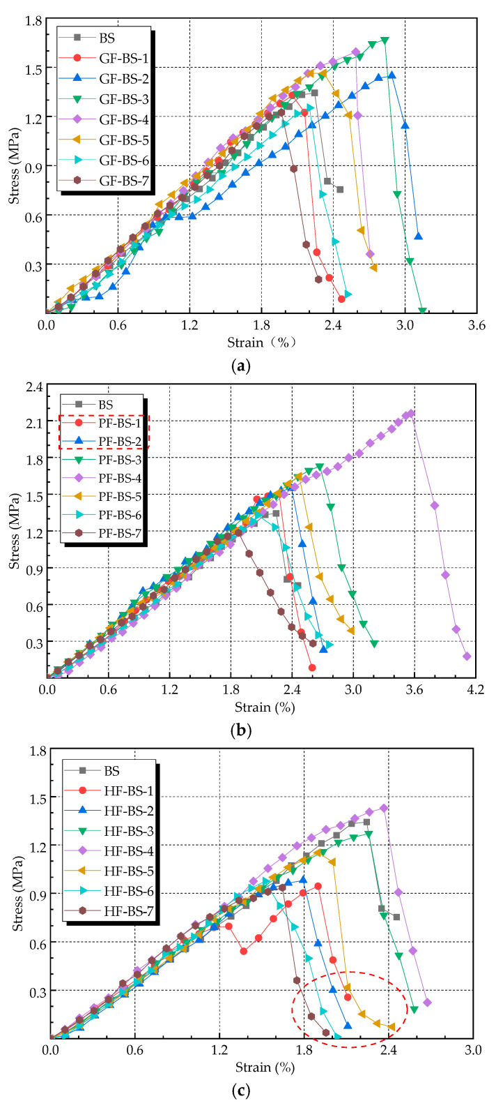 Stress-strain curves of reinforced sand under different fiber types and contents: (a) stress-strain curves of the GF-BS; (b) stress-strain curves of the PF-BS; (c) stress-strain curves of the HF-BS.