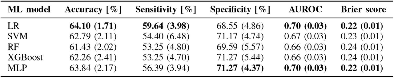 RQoL assessment based on socio-demographic and clinical features