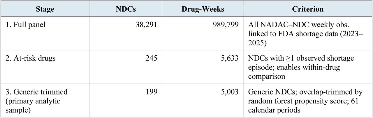 Analytic Sample Attrition