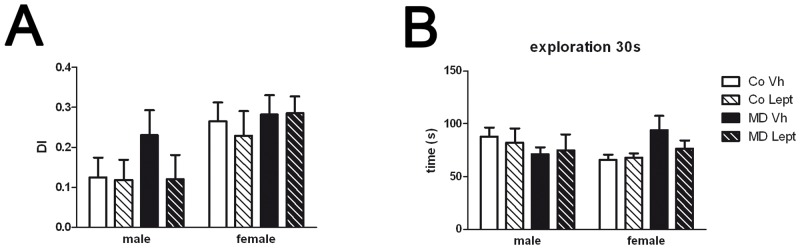 Novel object test (NOT).(A)Discrimination index (DI) and (B) time spent in exploration of the object during the 30 second training session of maternally deprived (MD) or control (Co) male and female rats treated with leptin (Lept) or vehicle (Vh) from postnatal day (PND) 9 until PND13 (n = 8–12).