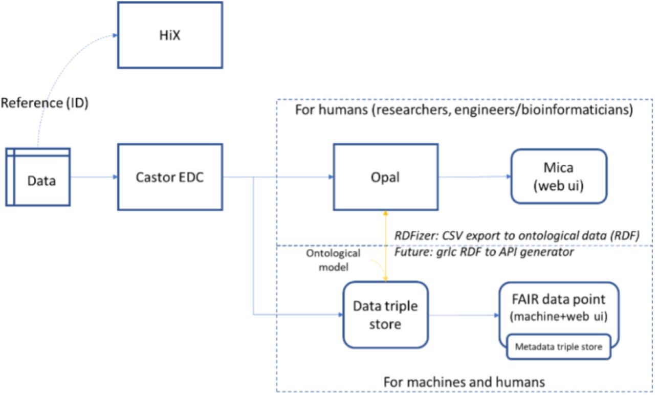 Integration of our ontological approach with existing systems.