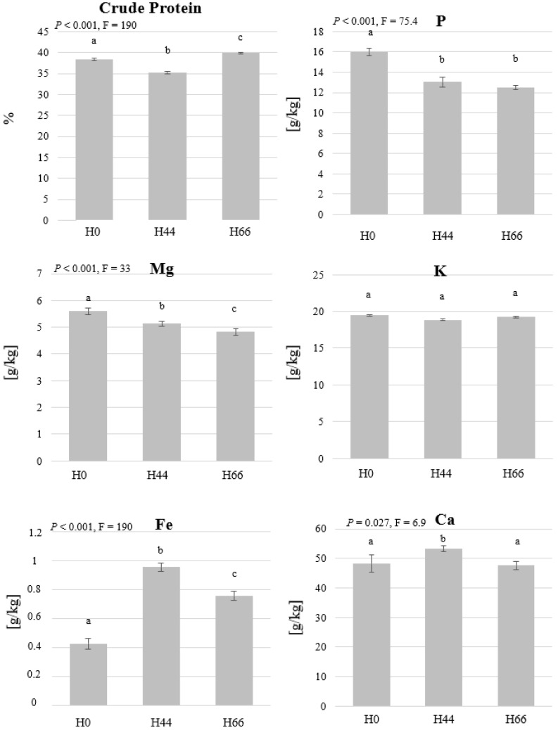 The mass fraction of protein, P, Mg, K, Fe, and Ca in dry black soldier fly larvae (BSFL) grown on substrates that contain different ratios of hemp material. BSFL were grown on substrates with 0% hemp (H0), 44% hemp (H44), or 66% hemp (H66). Shown are the means and the standard deviations of the measured mass fractions. One-way ANOVA (n = 3, p < 0.05) revealed significant differences between the treatments and the significant groups are represented by different letters.
