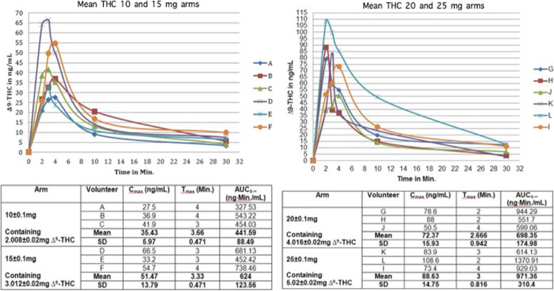 Inter-individual variability of inhaled THC pharmacokinetic parameters. Left pane depicts 10 and 15 mg of THC dosage groups and the right pane 20 and 25 mg and each volunteer was color coded accordingly. The graphic representation shows the maximum concentration (Cmax), area under the curve (AUC) and the time needed to reach this concentration for each volunteer and specific values are showed in the table below