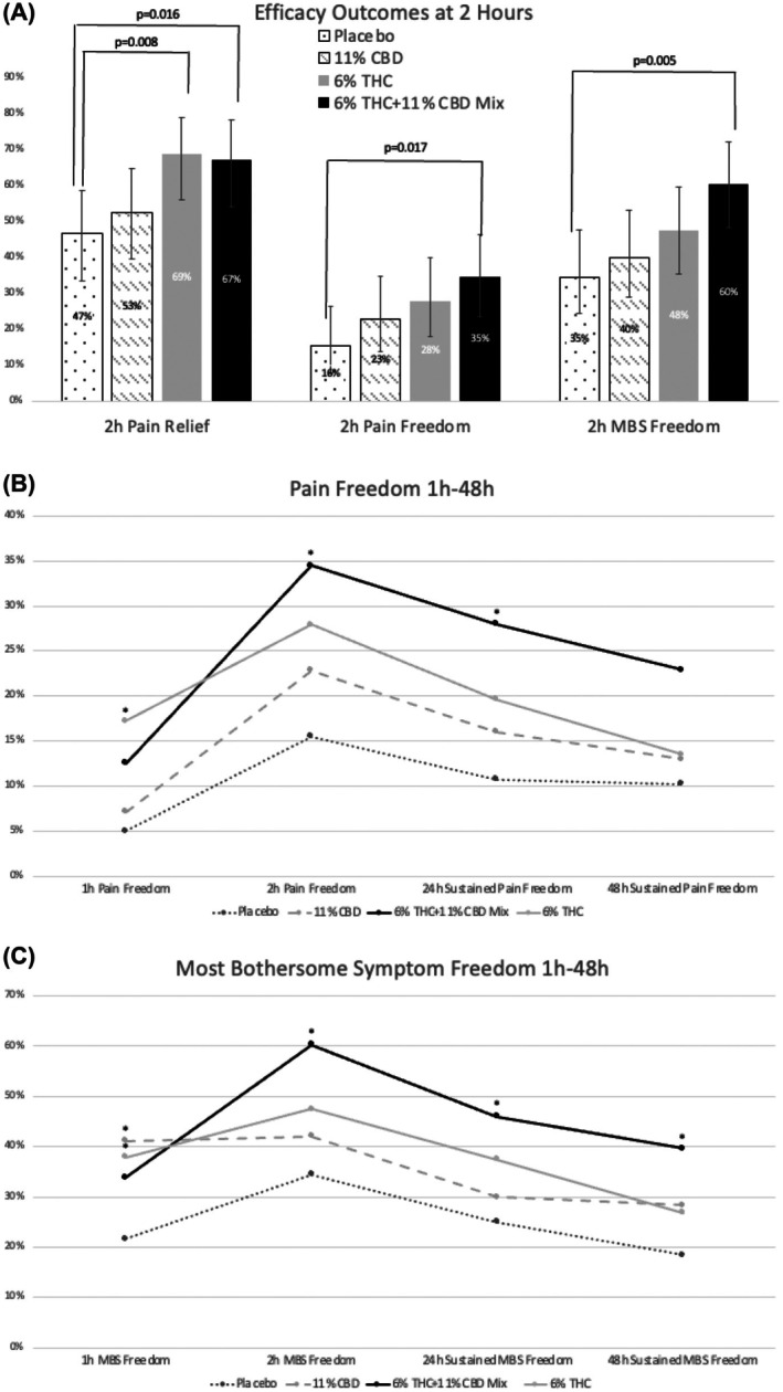 Bar and line plots of efficacy data. (A) Efficacy outcomes at 2 h. p‐values were based on GLMM. (B) Pain freedom rates at 1 and 2 h and sustained pain freedom rates at 24 and 48 h. (C) MBS freedom rates at 1 and 2 h and sustained MBS freedom rates at 24 and 48 h (*p < 0.05). GLMM, generalized linear mixed model; MBS, most bothersome symptom.
