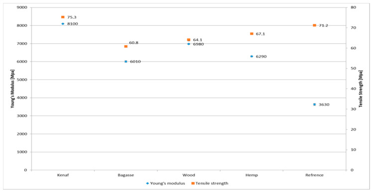Comparison of tensile strength and Young’s modulus of PLA-treated fiber-reinforced composites.