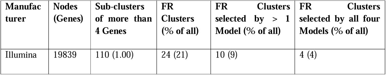 Illumina interpreted inferred interaction network properties.Clusters have been labelled either functionally related to the immune response (FR). For a cluster to be labelled as FR, functional enrichment analysis of their gene list will have revealed terms both enriched and significant implicated in the host response to disease.