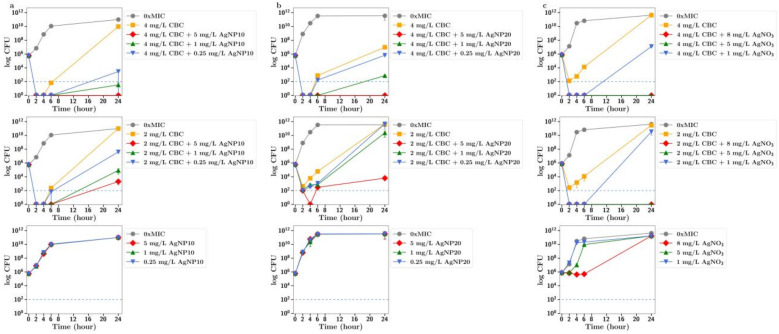 Effect of CBC at half and quarter MICs (4 mg/L, 2 mg/L) on the growth of MRSA in the presence of (a) silver nanoparticles (10 nm, AgNP10) at 0.25, 1 or 5 mg/L; (b) silver nanoparticles (20 nm, AgNP20) at 0.25, 1 or 5 mg/L; or (c) silver nitrate at 1, 5 and 8 mg/L. 0xMIC means Control, no drug.