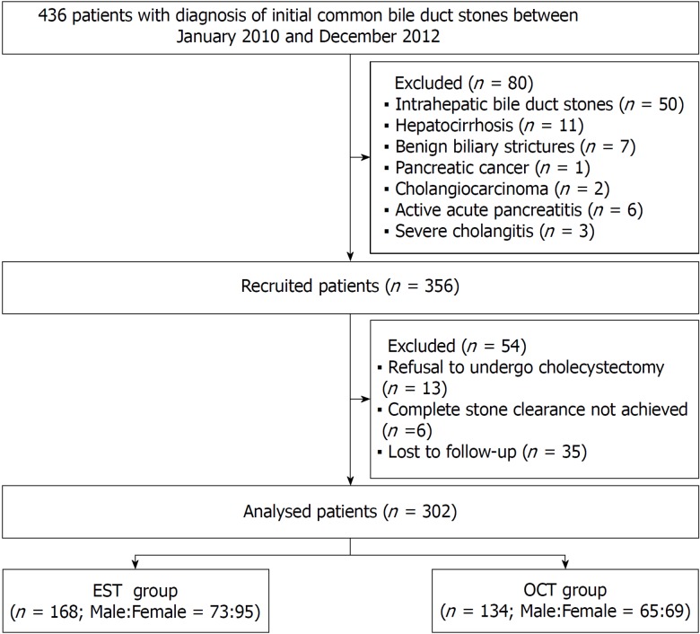 Flow diagram of patient selection. EST: Endoscopic sphincterotomy; OCT: Open choledochotomy.