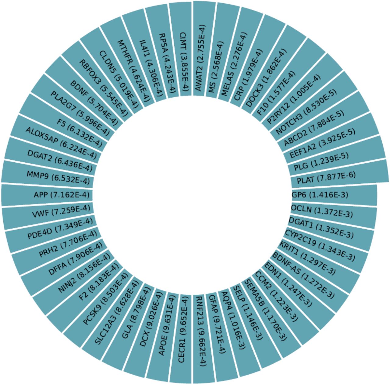 p-values between affected human proteins/genes and Leukemia