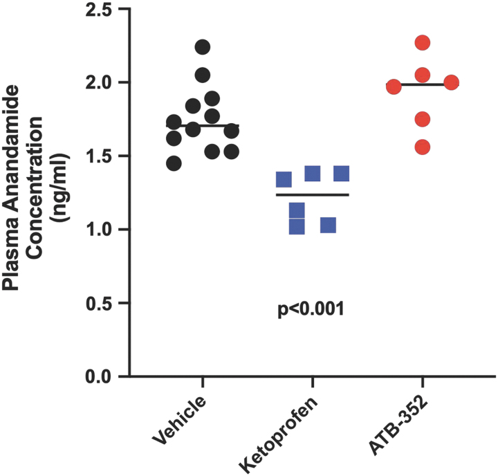 Levels of anandamide in blood were significantly reduced (p < 0.001) in mice treated with ketoprofen (10 mg/kg) 5 h before sampling, in sharp contrast to the lack of effect of an equimolar dose of ATB-352. Data were analyzed by one-way ANOVA, followed by the Bonferroni multiple comparison test, and data are presented as the mean ± SEM (n = 6 per group).