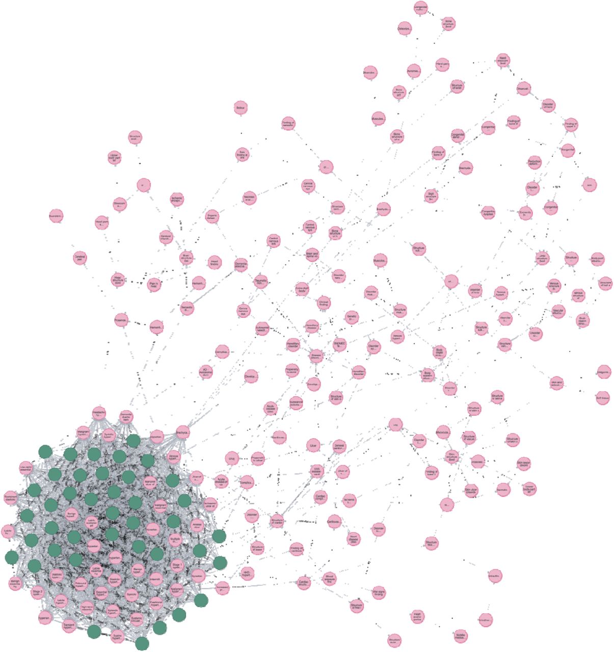 Semantic Network Analysis of Hypertension showing three-level relationship traversal through SNOMED-CT concepts (IS_A in blue, FINDING_SITE in green, ASSOCIATED_WITH in red) starting from ICD-10 code ‘I10’