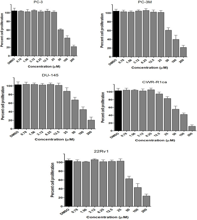 Effect of the compound 3 on the proliferation of different human prostate cancer cell lines (PC-3, PC-3M, DU-145, CWR-R1ca, and 22Rv1). Data points represent mean percent cell proliferation (± SD) at indicated concentrations.