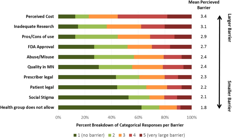Barriers to discussing medical cannabis with qualified patients: average rating score and percent of responses to each response scale (1–5). FDA, Food and Drug Administration; MN, Minnesota.