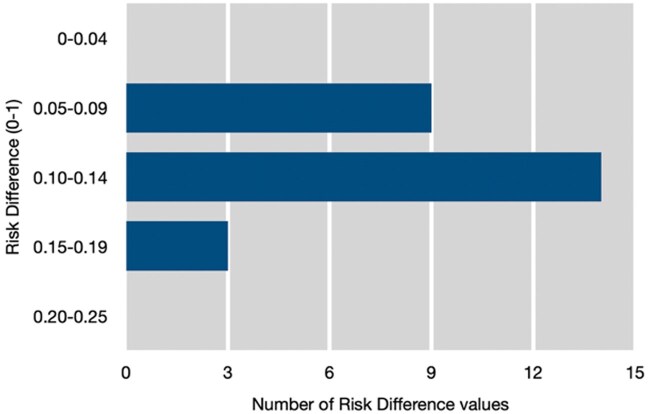 Risk differences found for all drugs and doses where there was trustworthy evidence (Groups 4 and 5) and for all pain outcomes
