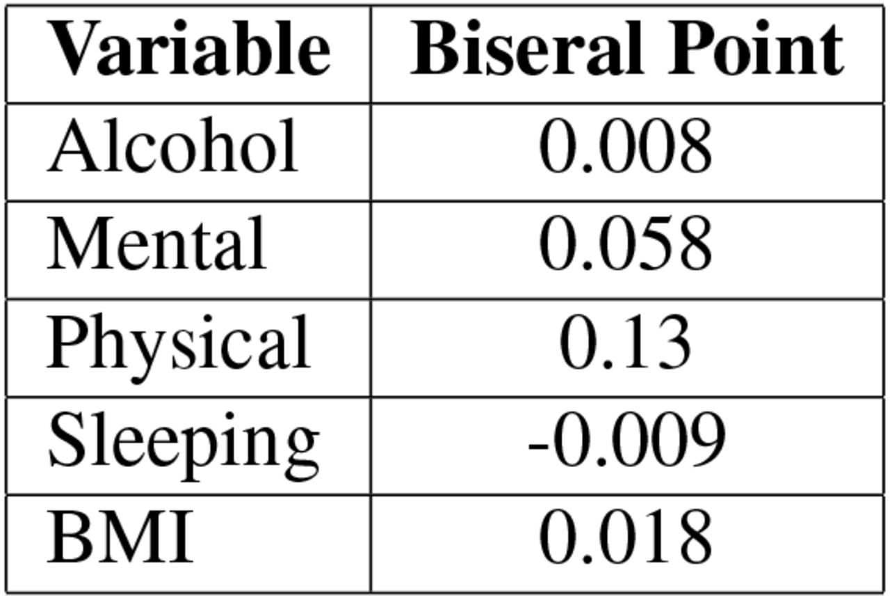 Biseral Point Correlations for Various Variables