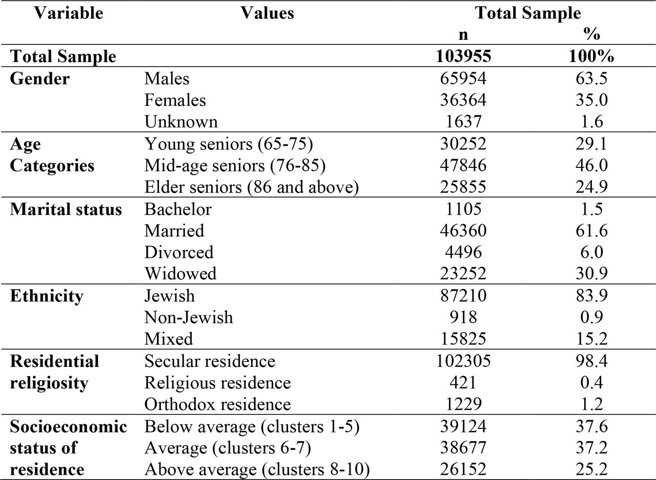 Sample description by socio-demographic variables