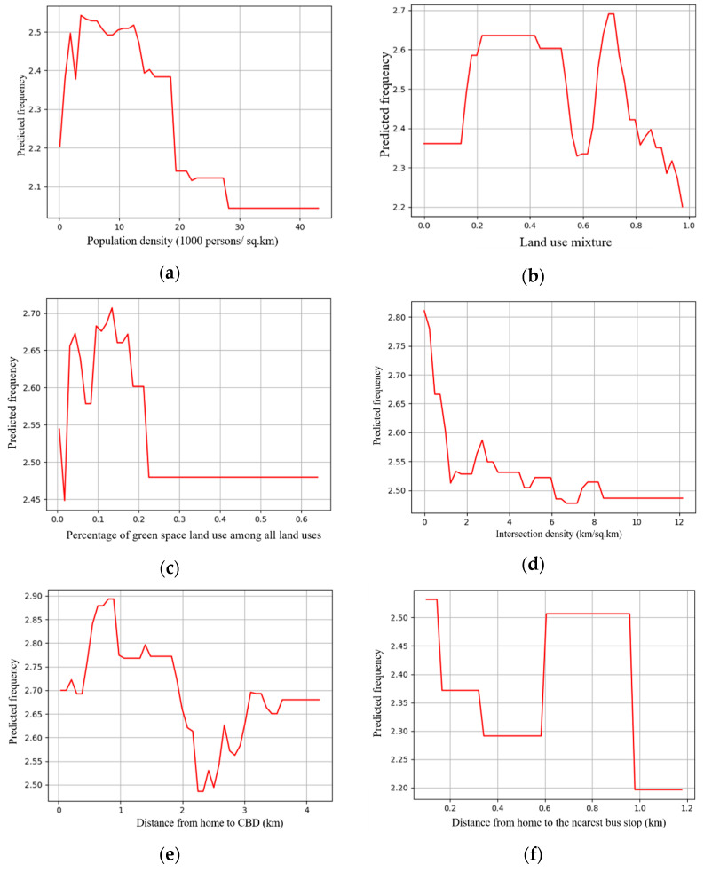 (a) Association between population density and frequency; (b) association between land-use mixture and frequency; (c) association between percentage of green space land use among all land uses and frequency; (d) association between intersection density and frequency; (e) association between distance from home to CBD and frequency; (f) association between distance from home to the nearest bus stop and frequency.