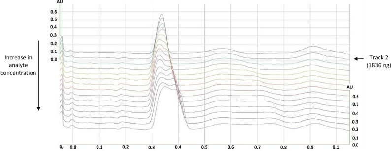 Comparison of chromatograms acquired at 210 nm during the evaluation of the upper limit of the working range