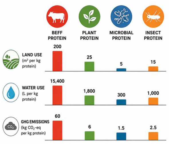 Comparison chart showing beef, plant, microbial, and insect protein based on land use, water use, and greenhouse gas emissions per kilogram of protein. Beef protein requires the most land at 200 square meters, plant protein 25, microbial protein 5, and insect protein 15. Water use is highest for beef at 15,400 liters, plant protein at 1,800, microbial protein at 300, and insect protein at 1,000. Greenhouse gas emissions are highest for beef at 60 kilograms CO2 equivalent, plant protein at 6, microbial protein at 1.5, and insect protein at 2.5.