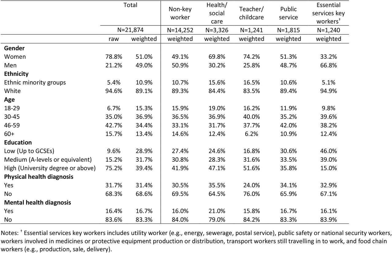 Descriptive statistics of the total analytical sample and by key worker status (weighted)
