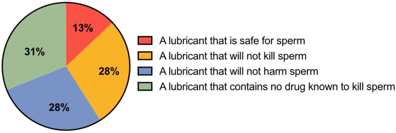Which of the following best describes a lubricant with the classification ‘non-spermicidal’? Pie chart representing n=32 responses. The correct answer is ‘a lubricant that contains no drug known to kill sperm’.