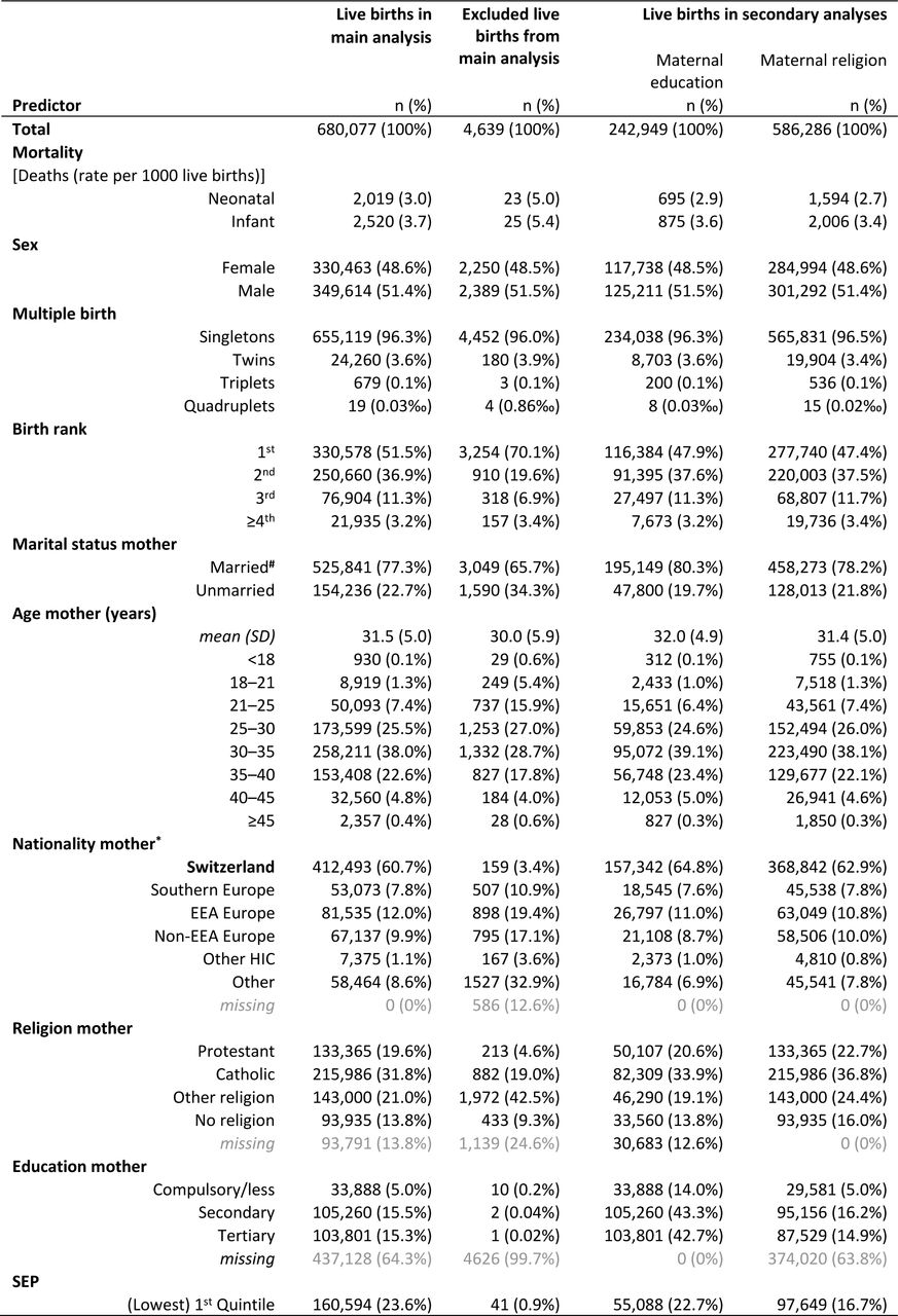 Population characteristics for live births included and excluded from main analysis and subsets of live births with available maternal education or available maternal religion (secondary analyses).