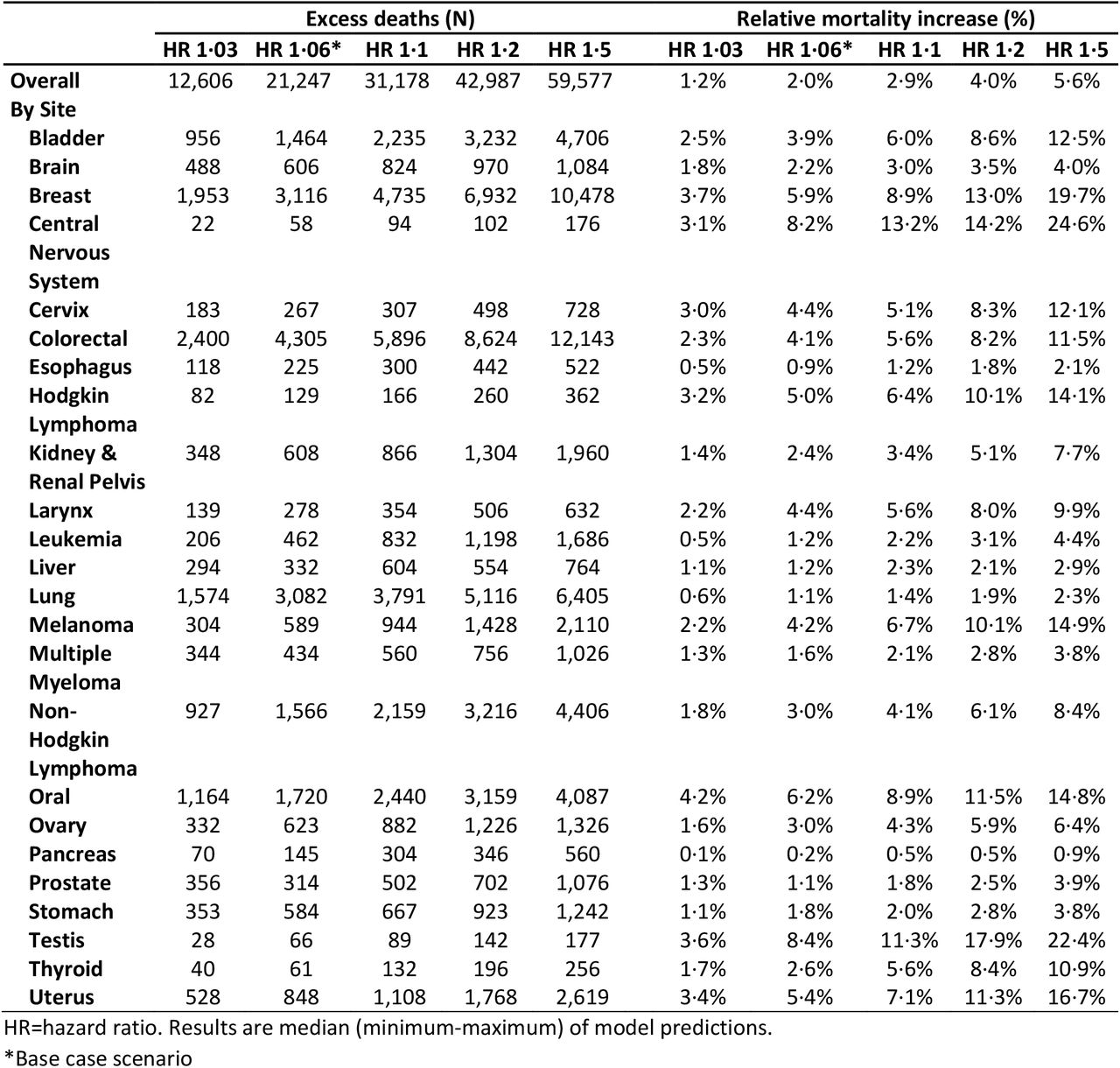 Predicted cumulative excess cancer mortality by site, assuming different hazard ratios (HR) for the effect of a 4-week total delay on cancer mortality, for Canada 2020-2030.