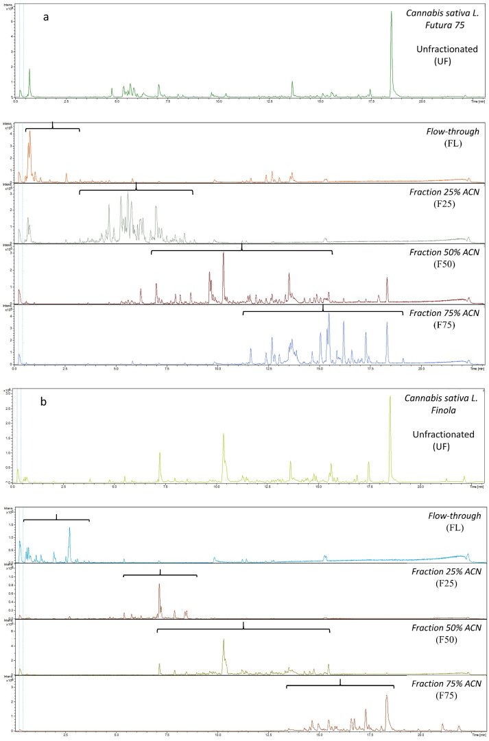 Metabolic profiles using LC-TOF-MS of Cannabis sativa L. Futura 75 (a) and Cannabis sativa L. Finola (b), unfractionated, flow-through, and fractions 25%, 50%, and 75% acetonitrile (ACN) after evaporation and reconstitution in pure water.