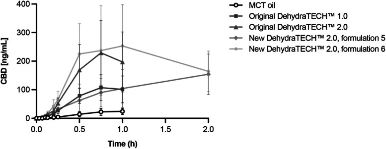 Mean ± SD plasma concentration of CBD after oral administration of various formulations of 25 mg/kg CBD in male Sprague–Dawley rats (n = 10 per group)