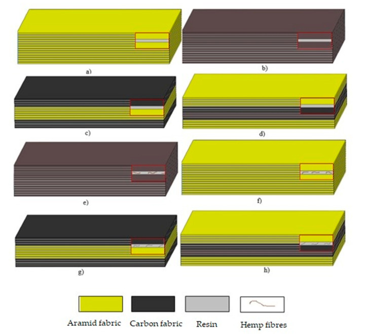 Non-hybrid (a,b) and hybrid (c–h) configurations of composite laminates.