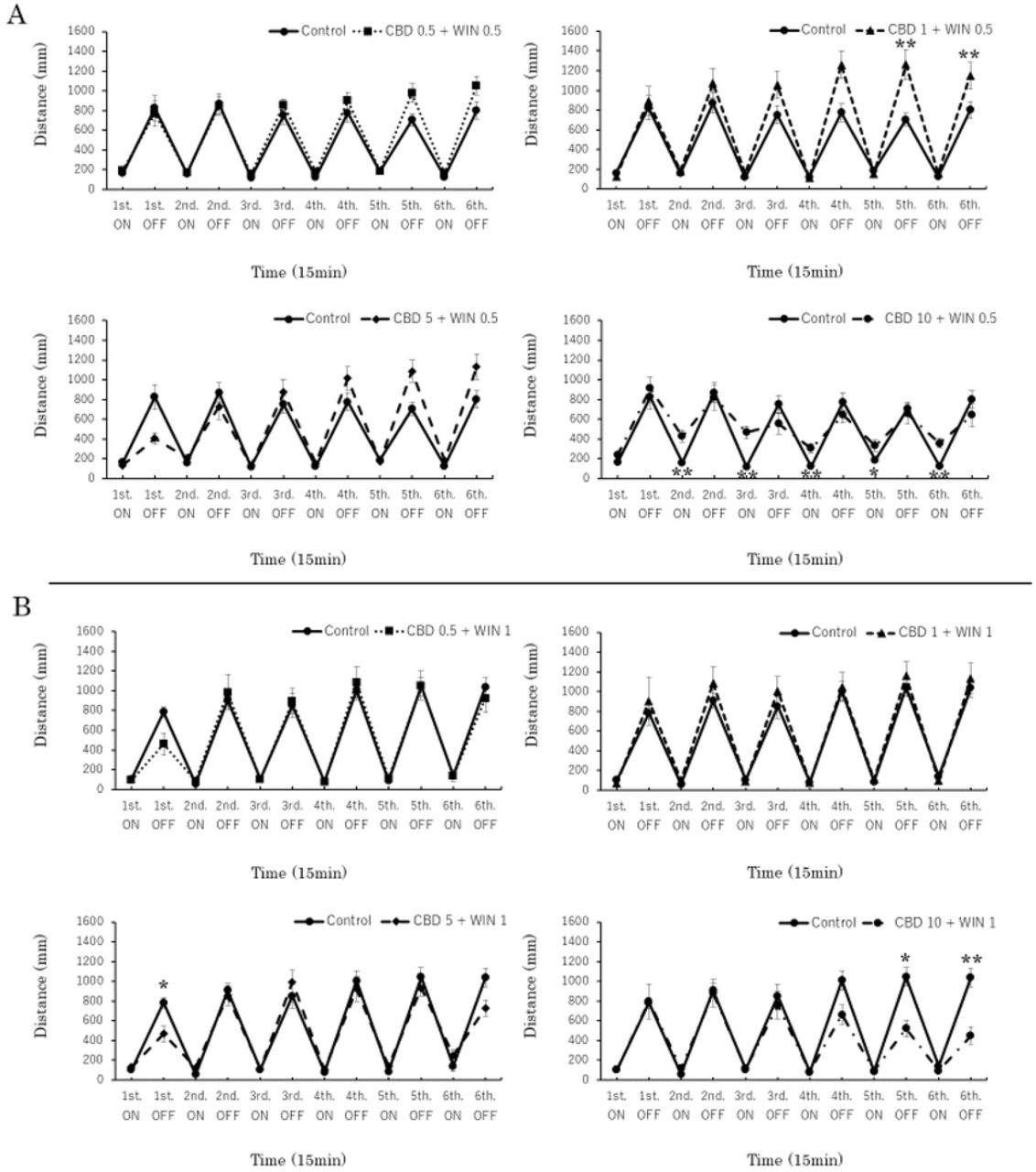 Responses to interactions between cannabidiol (CBD) and WIN55,212-2 (WIN) at different doses during drug exposure (each experiment; n = 96).Interactions between WIN (0.5 and 1 μg/mL) and CBD (0.5, 1, 5, and 10 μg/mL) changed the locomotor responses. Interactions of CBD1 + WIN0.5 (μg/mL) induced significant increases in the fifth and sixth intervals in the dark (A), whereas CBD10 + WIN0.5 (μg/mL) induced decreases from second to sixth intervals in the light (A). Interactions of CBD5 + WIN1 (μg/mL) induced decreases in the first interval in dark (B), whereas CBD10 + WIN1 (μg/mL) induced decreases in the fifth and sixth intervals in the dark (B). *P < 0.05, **P < 0.01 vs control, #P < 0.05, ##P < 0.01 vs drug-treatment. T-test. All values are expressed as mean ± SEM.