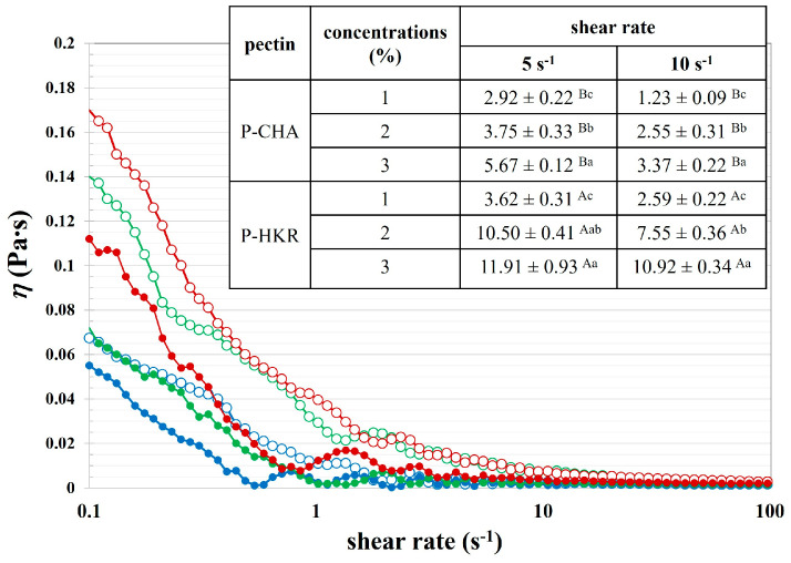Apparent viscosity of P-CHA (closed symbols) and P-HKR (open symbols) at varying concentrations of 1% (●, ◯), 2 % (●, ◯), and 3 % (●, ◯). The inset table shows apparent viscosity at fixed shear rates (5 s−1 and 10 s−1) of P-CHA and P-HKR. Different capital superscripts indicate significant differences between means as affected by pectin sample (p ≤ 0.05), and lowercase superscripts indicate significant differences between means as affected by pectin concentration (p ≤ 0.05).