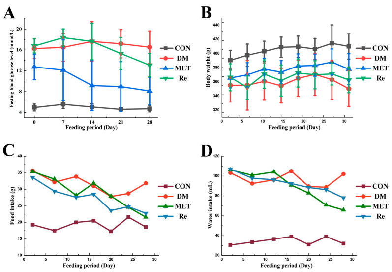 Effect of ginsenoside Re on fasting blood glucose level (A), body weight (B), food (C), and water (D) intake in T2DM rats.