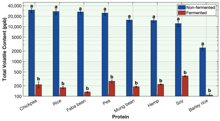 Effect of sequential fermentation on the total volatile content of different protein solutions. Volatile concentration is plotted on a base-10 logarithmic (log10) scale. Different letters indicate significant differences (p < 0.05) within each protein.