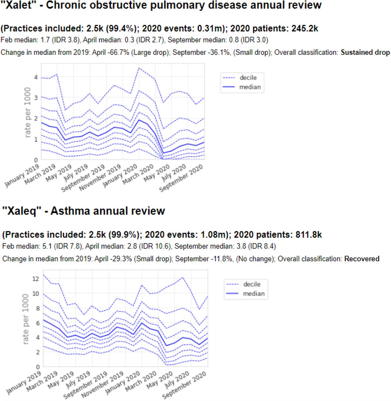 Recording of selected individual codes related to annual reviews for long term respiratory conditions across TPP practices in England (January 2019 - September 2020): (a) COPD annual review, (b) Asthma annual review, (c) asthma control test. These were the most common codes we identified for these activities, but other codes may also be used to record the same or similar activities.