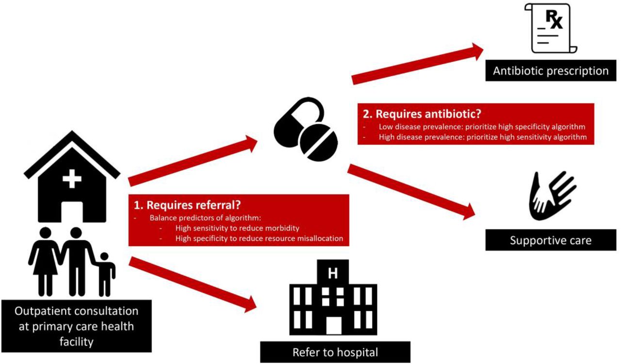 Considerations for the required sensitivity and specificity of combined predictors based on the severity and the pre-test probability (disease prevalence) of the conditionHealth care workers are confronted with two major questions at primary care health facilities: 1) Does the child need to be referred? For which an algorithm must evaluate sensitivity and specificity in relation to the severity of disease. 2) Does the child require specific treatment (most often an antibiotic)? For which the disease prevalence of a bacterial illness needs to be considered when evaluating the sensitivity and specificity of such an algorithm.