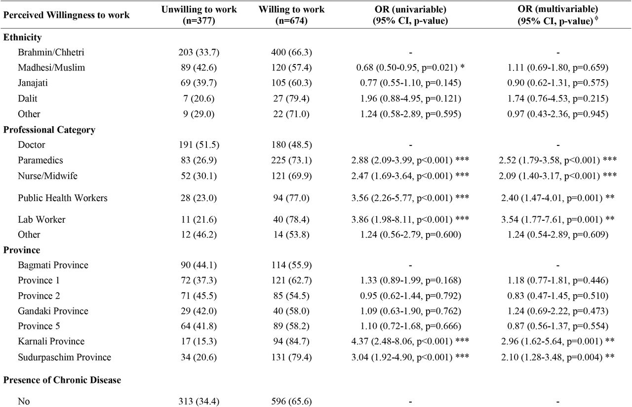 Factors Associated with Self-reported Willingness to Work during the COVID-19 Pandemic