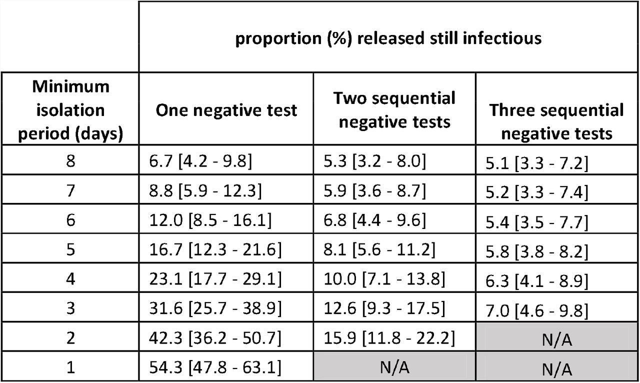 Rates at which our model recorded infectious individuals were being released early from each of the considered scenarios (with 95% C.I.). Note, “N/A” value due to individuals being ineligible for release on day 1 and days 1 and 2 where two and three negative tests are required, each 24 hours apart.