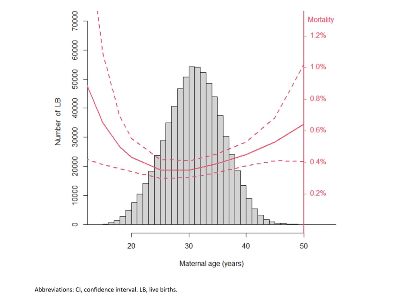 Infant mortality as a function of maternal age at birth. Fitted curve (and the 95% CI) based on the main Poisson model, using a quadratic spline with a knot at 30 years. Mortality rates evaluated at baseline values for all other variables.