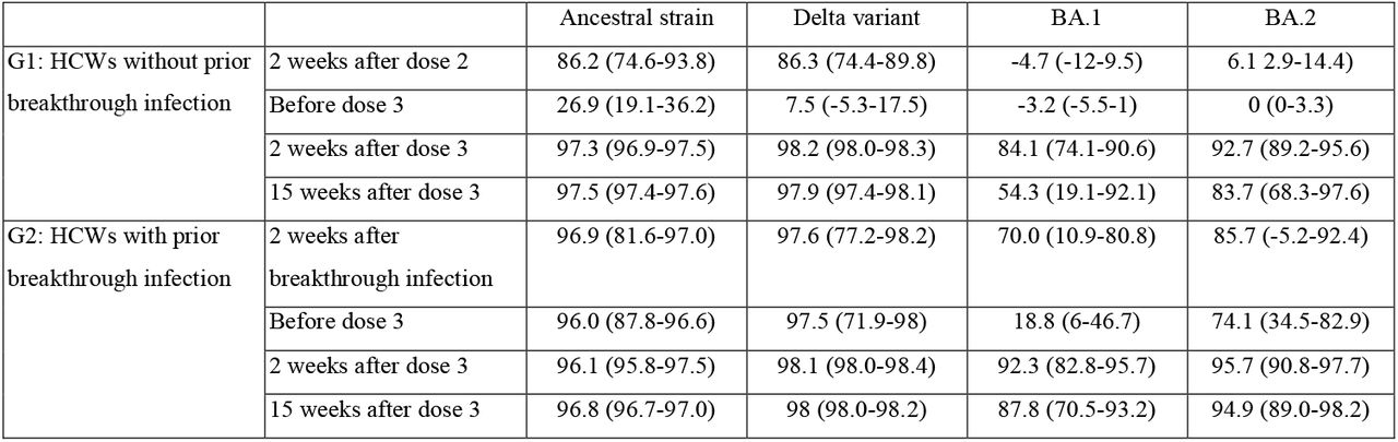 Neutralising antibody levels to ancestral strain, Delta variant, BA.1 and BA.2 measured at four time points during the study periodNote to Table 2: Reported values are median inhibition in % (interquartile range)