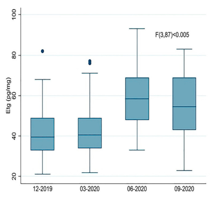 Boxplot of the ethyl β-D-6-glucuronide (EtG) values measured in hair before (December 2019 and March 2020), during (June 2020) and after (September 2020) Italy’s first wave of the COVID-19 pandemic and relative lockdown measures.